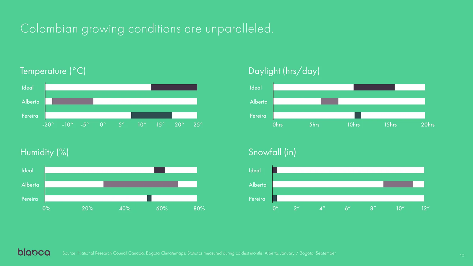 Deck slide comparing temperature, daylight, humidity and snowfall for ideal growing conditions, Alberta and Pereira