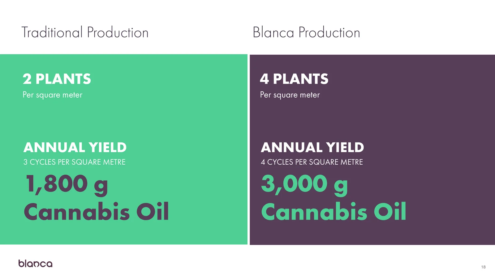 Deck slide comparing traditional production yield against Blanca's projected yield per square metre